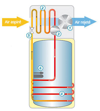Chauffe-eau thermodynamique principe
